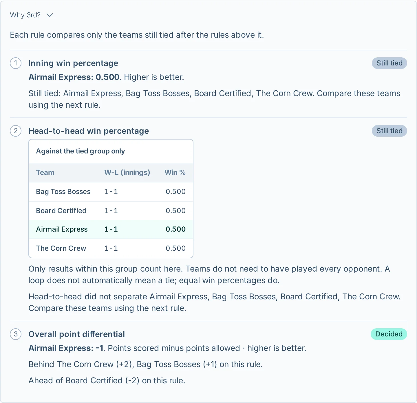 Head-to-head results and league standings tie-breakers explained in bagtoss.love, a cornhole league management app